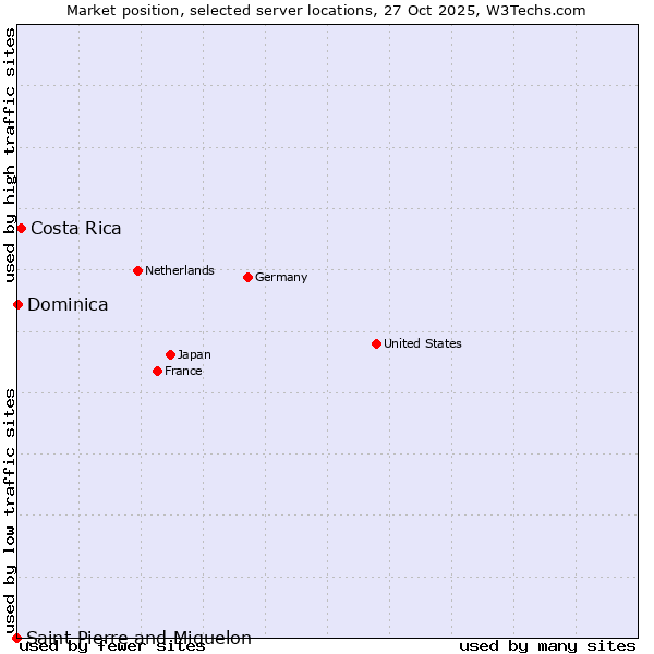 Market position of Costa Rica vs. Dominica vs. Saint Pierre and Miquelon