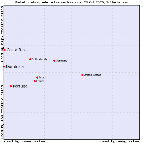 Market position of Portugal vs. Costa Rica vs. Dominica