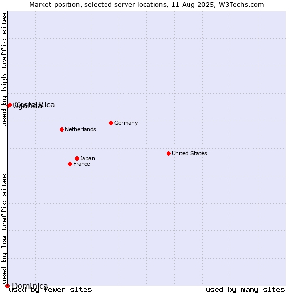 Market position of Costa Rica vs. Uganda vs. Dominica