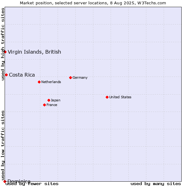 Market position of Costa Rica vs. Virgin Islands, British vs. Dominica