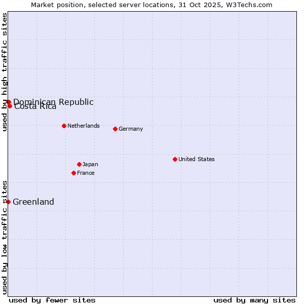Market position of Costa Rica vs. Dominican Republic vs. Greenland