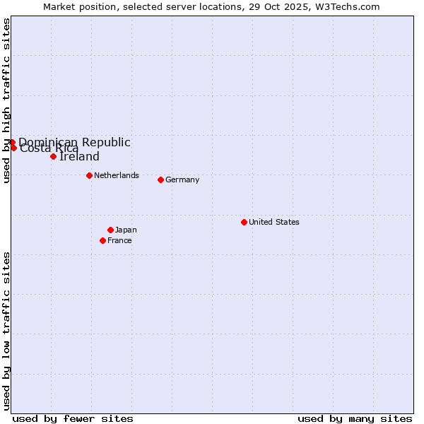 Market position of Ireland vs. Costa Rica vs. Dominican Republic