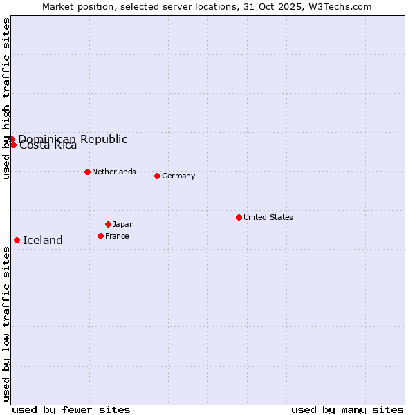 Market position of Iceland vs. Costa Rica vs. Dominican Republic