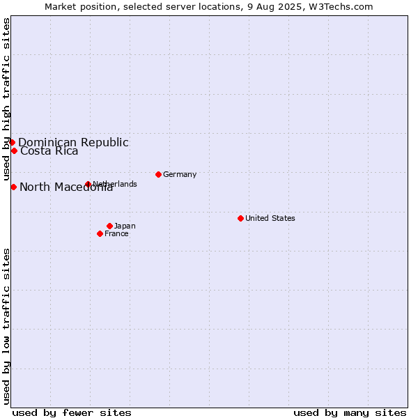 Market position of Costa Rica vs. North Macedonia vs. Dominican Republic