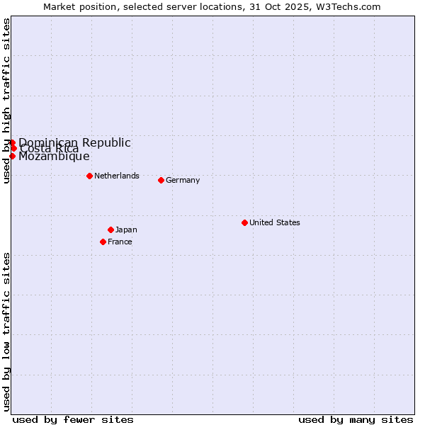 Market position of Costa Rica vs. Mozambique vs. Dominican Republic