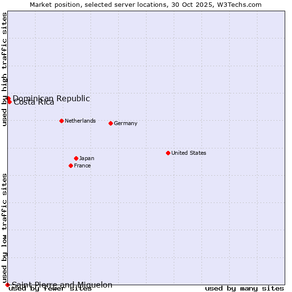 Market position of Costa Rica vs. Dominican Republic vs. Saint Pierre and Miquelon
