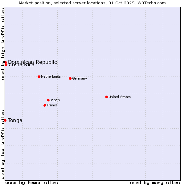 Market position of Costa Rica vs. Dominican Republic vs. Tonga