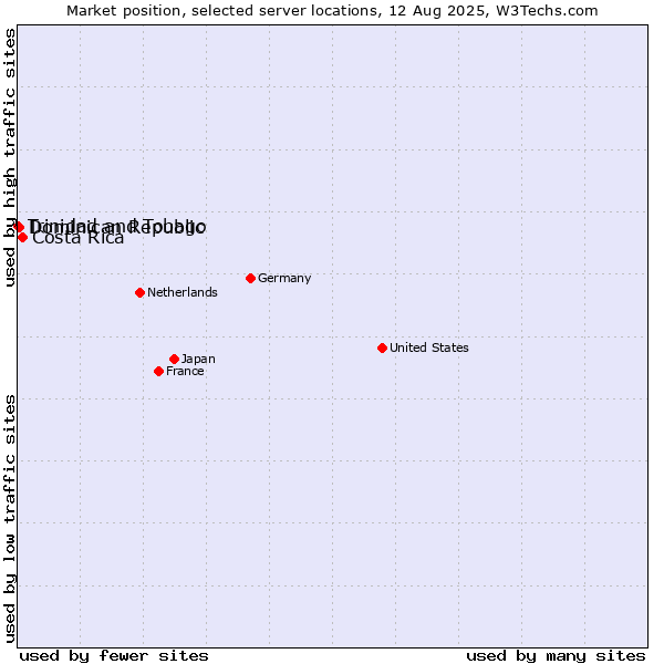 Market position of Costa Rica vs. Dominican Republic vs. Trinidad and Tobago