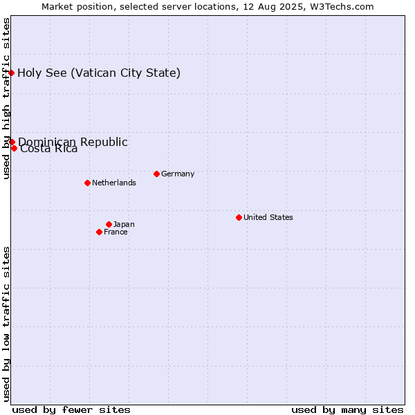 Market position of Costa Rica vs. Dominican Republic vs. Holy See (Vatican City State)
