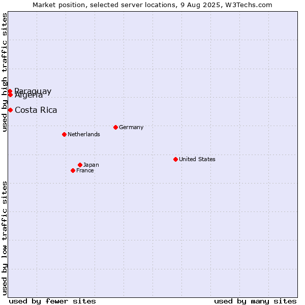 Market position of Algeria vs. Costa Rica vs. Paraguay