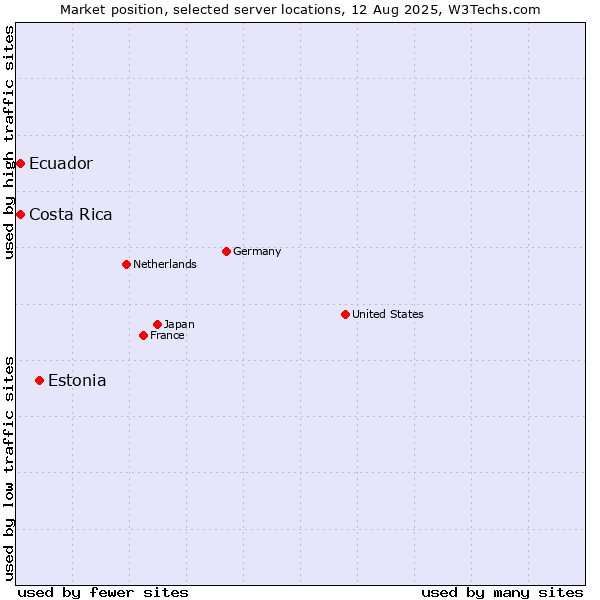 Market position of Estonia vs. Ecuador vs. Costa Rica