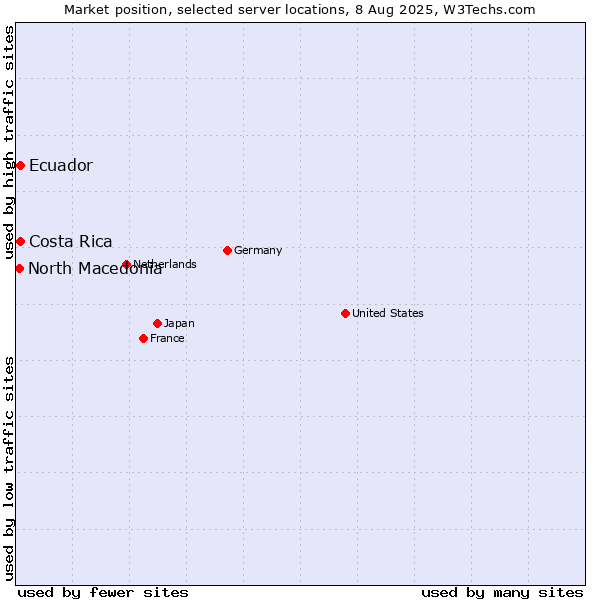 Market position of Ecuador vs. Costa Rica vs. North Macedonia