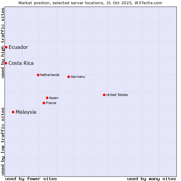 Market position of Malaysia vs. Ecuador vs. Costa Rica