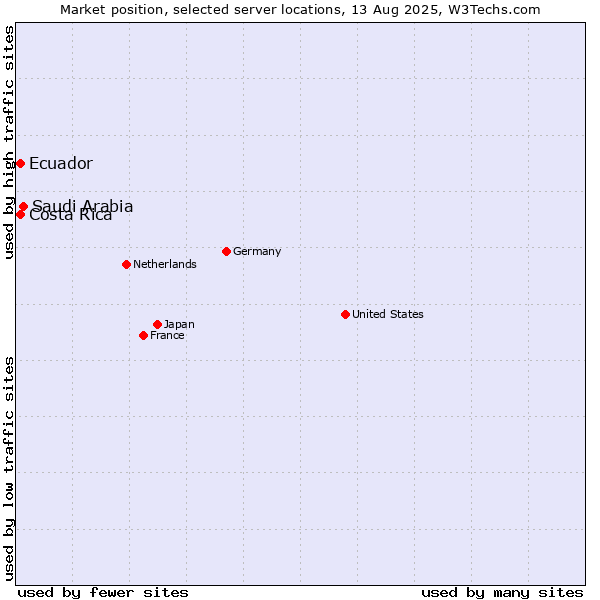Market position of Saudi Arabia vs. Ecuador vs. Costa Rica