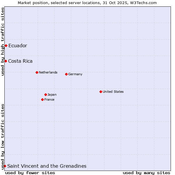 Market position of Ecuador vs. Costa Rica vs. Saint Vincent and the Grenadines