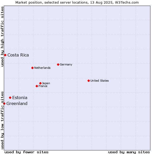 Market position of Estonia vs. Costa Rica vs. Greenland