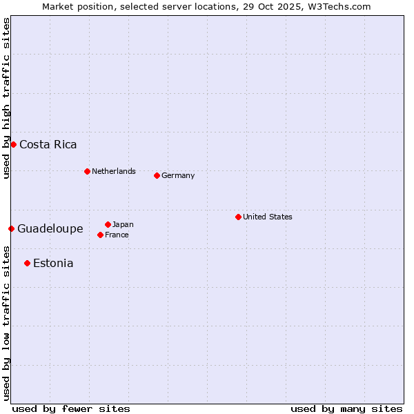Market position of Estonia vs. Costa Rica vs. Guadeloupe