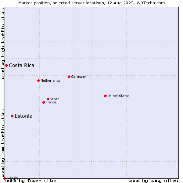 Market position of Estonia vs. Costa Rica vs. Haiti