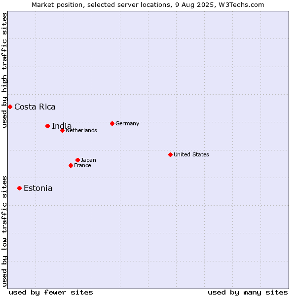 Market position of India vs. Estonia vs. Costa Rica
