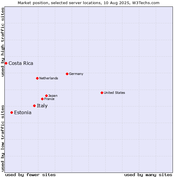 Market position of Italy vs. Estonia vs. Costa Rica