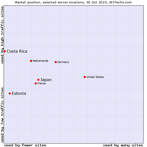 Market position of Japan vs. Estonia vs. Costa Rica