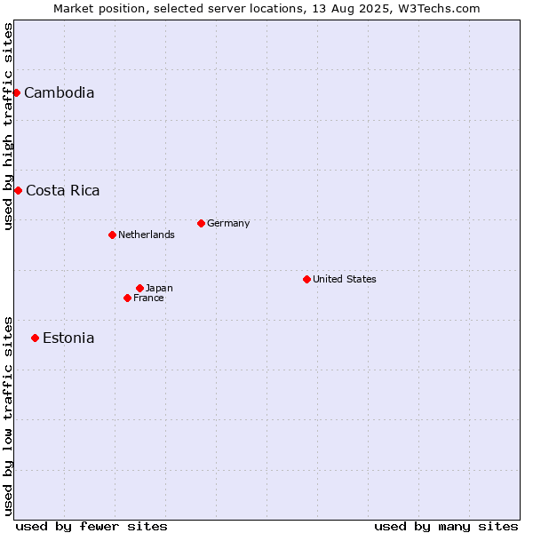 Market position of Estonia vs. Costa Rica vs. Cambodia