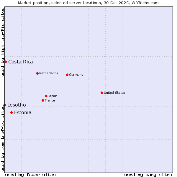 Market position of Estonia vs. Costa Rica vs. Lesotho