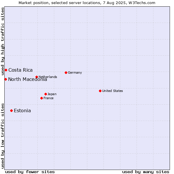 Market position of Estonia vs. Costa Rica vs. North Macedonia