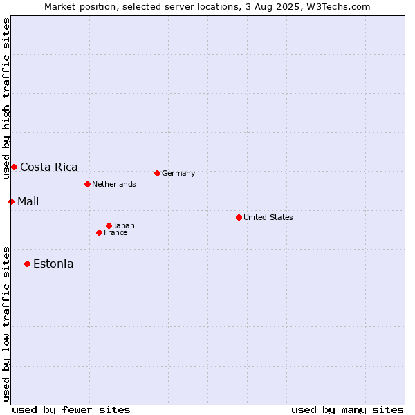 Market position of Estonia vs. Costa Rica vs. Mali