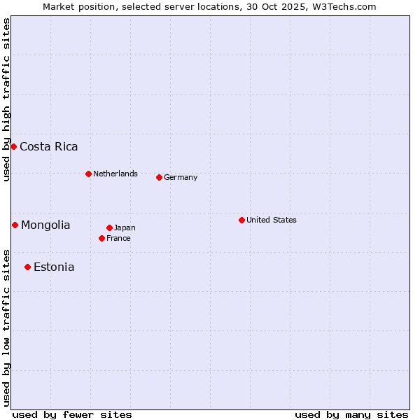 Market position of Estonia vs. Mongolia vs. Costa Rica