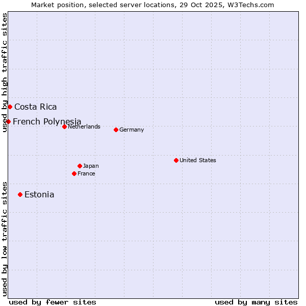 Market position of Estonia vs. Costa Rica vs. French Polynesia