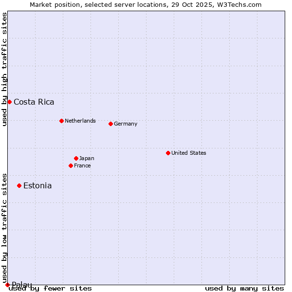 Market position of Estonia vs. Costa Rica vs. Palau