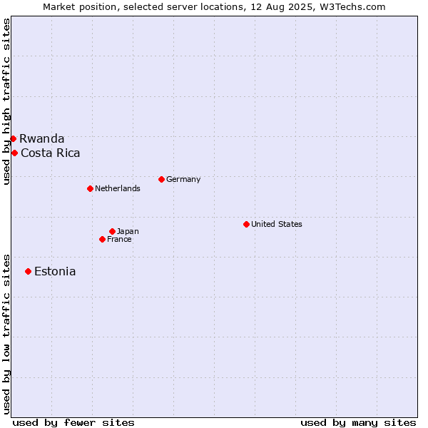 Market position of Estonia vs. Costa Rica vs. Rwanda