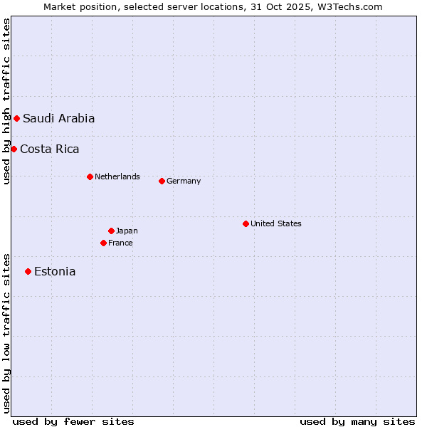 Market position of Estonia vs. Saudi Arabia vs. Costa Rica