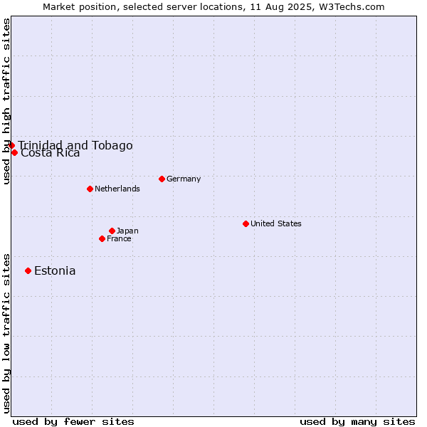 Market position of Estonia vs. Costa Rica vs. Trinidad and Tobago