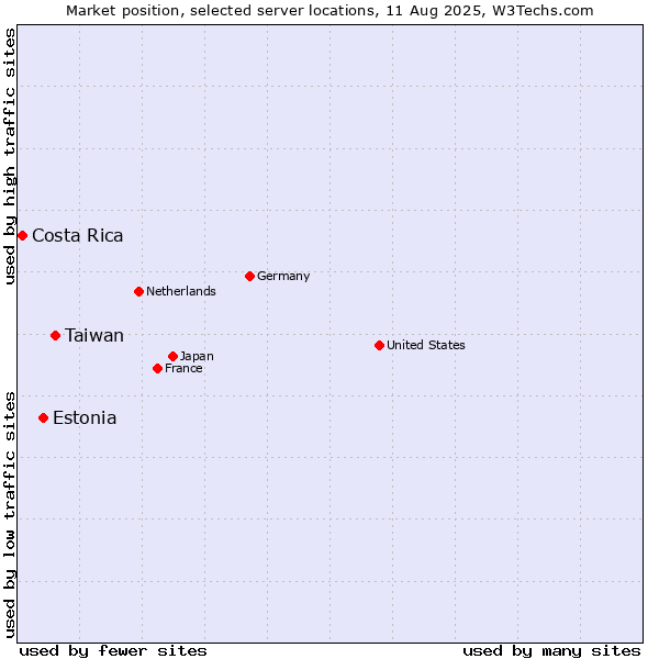 Market position of Taiwan vs. Estonia vs. Costa Rica