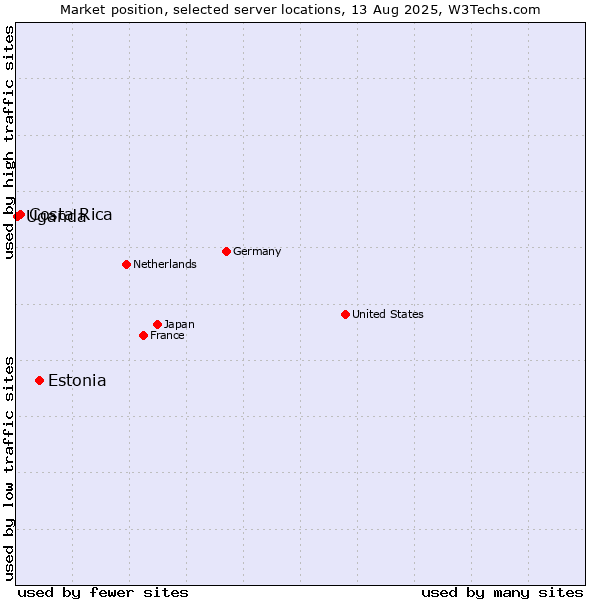 Market position of Estonia vs. Costa Rica vs. Uganda