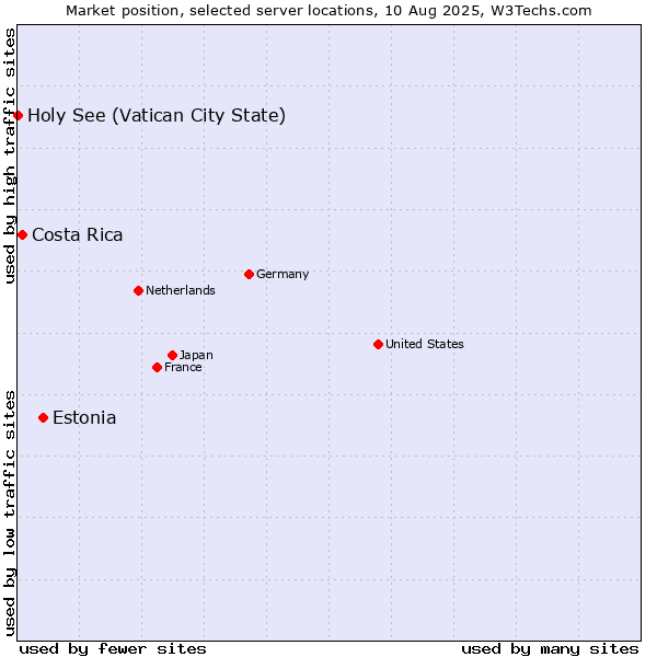 Market position of Estonia vs. Costa Rica vs. Holy See (Vatican City State)