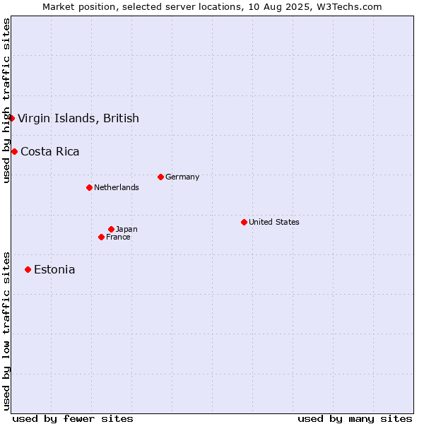 Market position of Estonia vs. Costa Rica vs. Virgin Islands, British