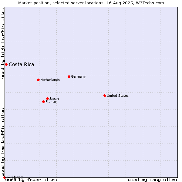 Market position of Costa Rica vs. Eritrea
