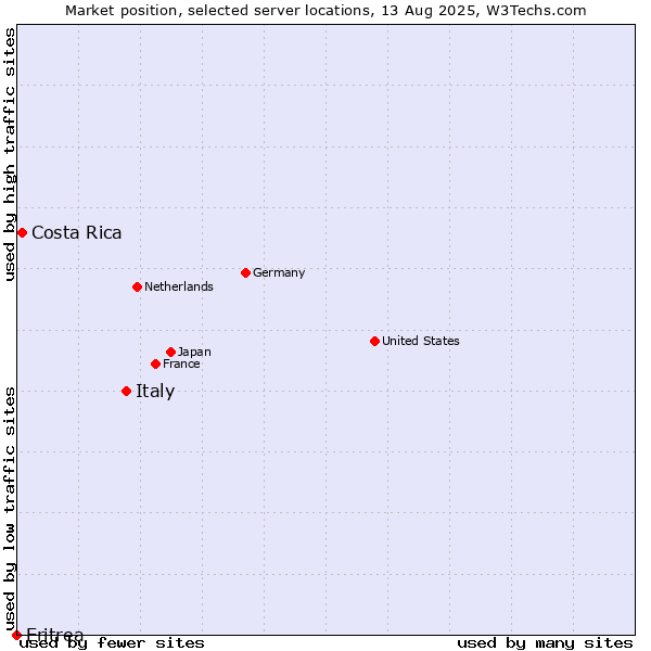 Market position of Italy vs. Costa Rica vs. Eritrea