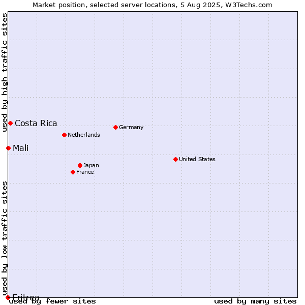 Market position of Costa Rica vs. Mali vs. Eritrea