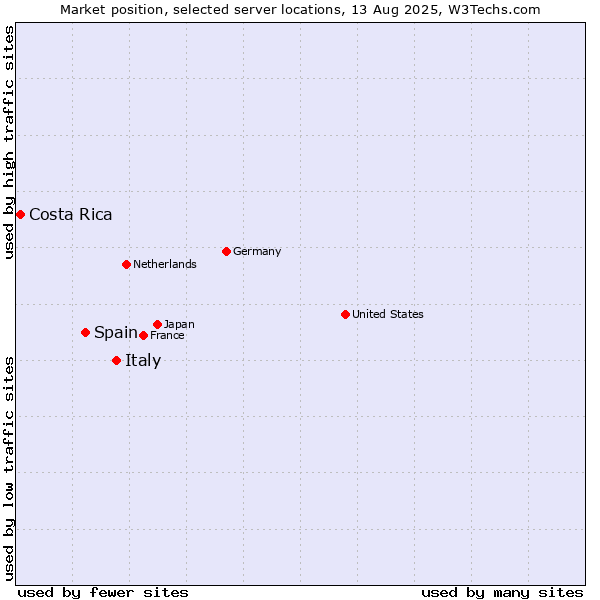 Market position of Italy vs. Spain vs. Costa Rica