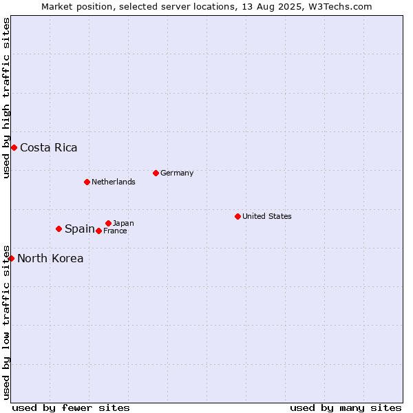 Market position of Spain vs. Costa Rica vs. North Korea