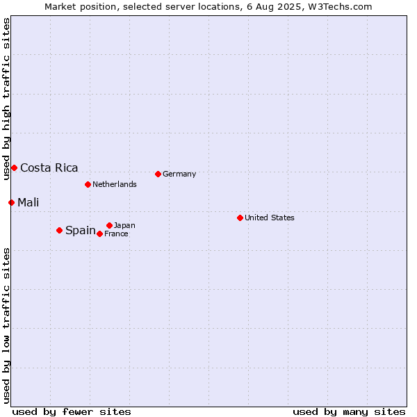 Market position of Spain vs. Costa Rica vs. Mali