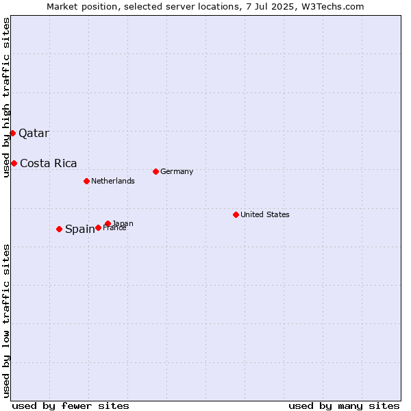 Market position of Spain vs. Costa Rica vs. Qatar