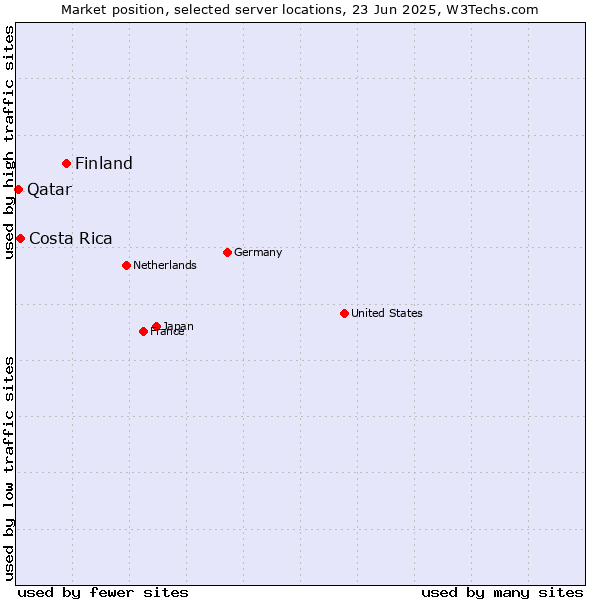 Market position of Finland vs. Costa Rica vs. Qatar
