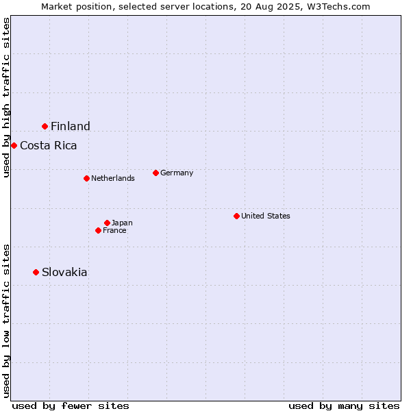 Market position of Finland vs. Slovakia vs. Costa Rica