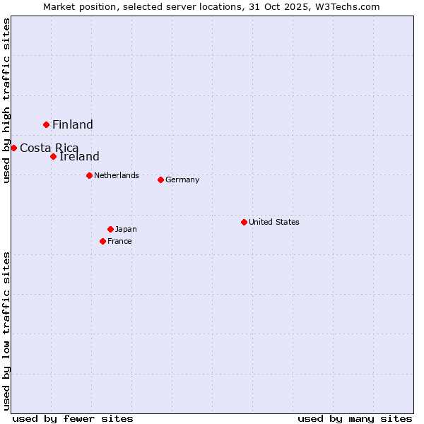 Market position of Ireland vs. Finland and territories vs. Costa Rica