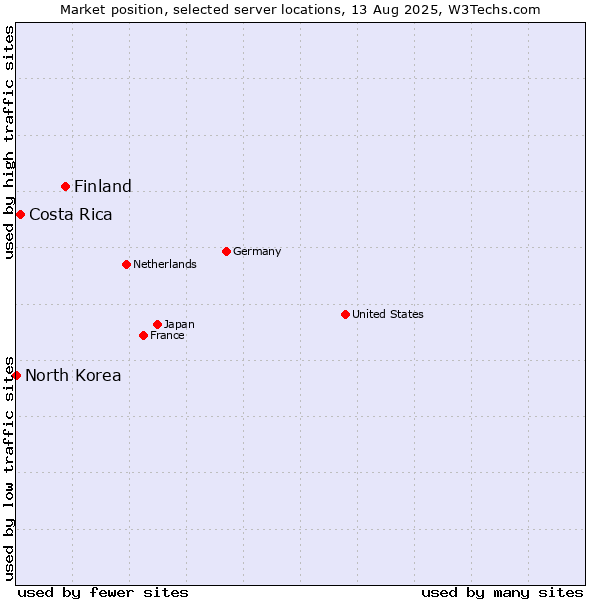 Market position of Finland and territories vs. Costa Rica vs. North Korea